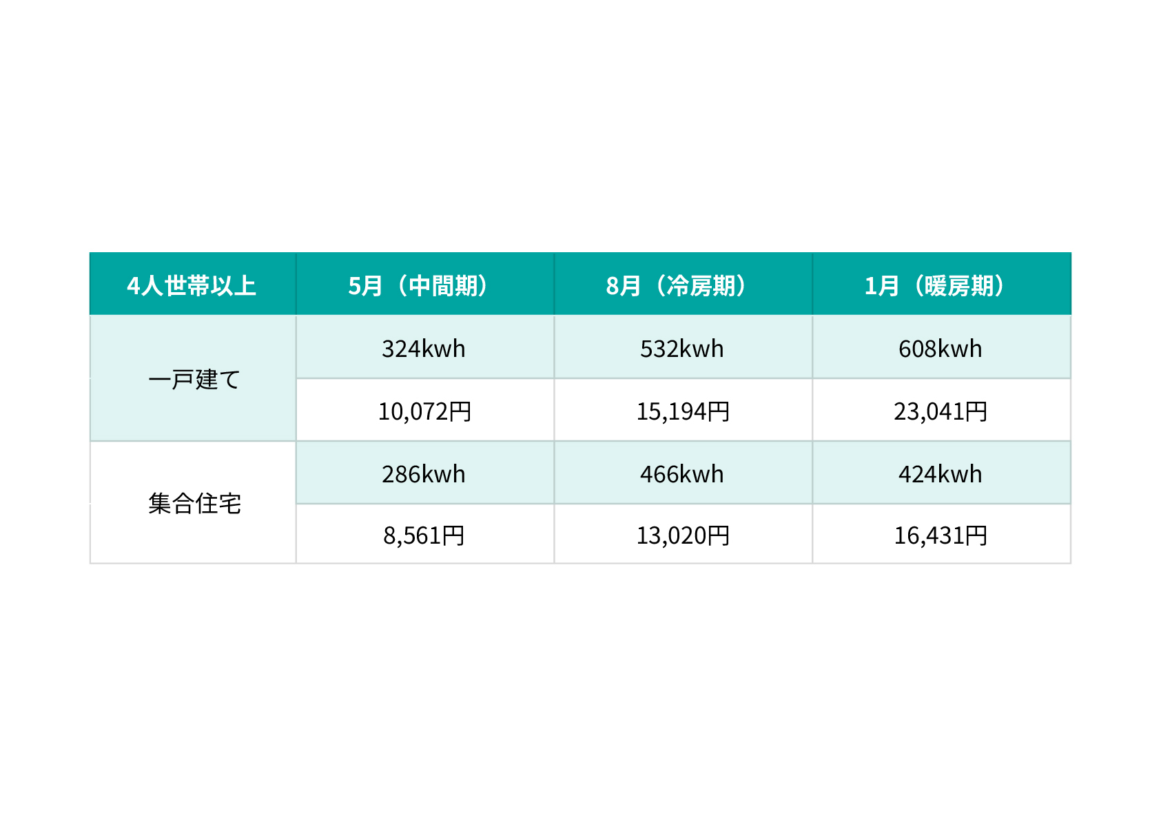 4人家族の平均的な電気代相場は？月別・住宅形態別の違いや節約方法を
